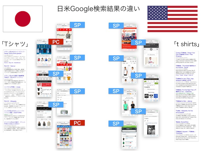日米Googleの検索結果