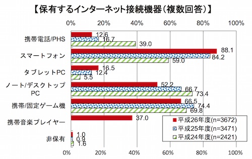 保有デバイス調査