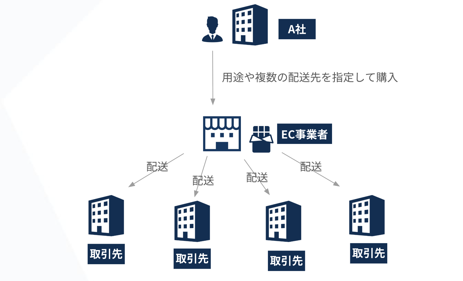 取引先向けのお中元・お歳暮対応