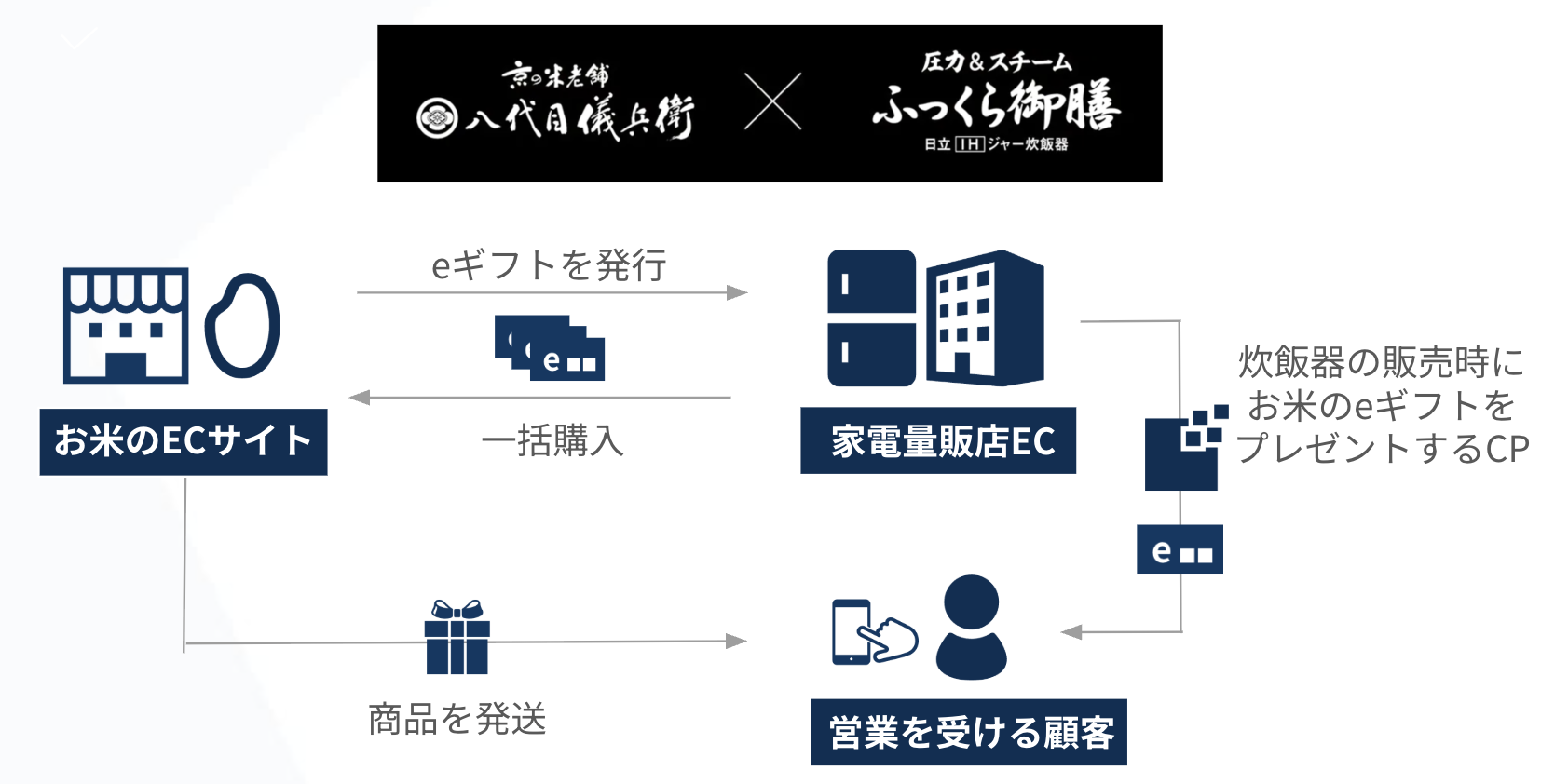 関連度の高い商材のタイアップキャンペーン事例