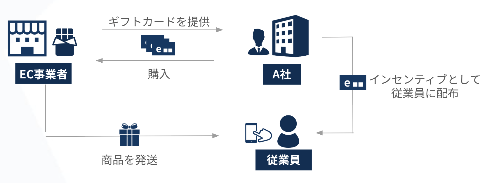 社内向け表彰・インセンティブ対応