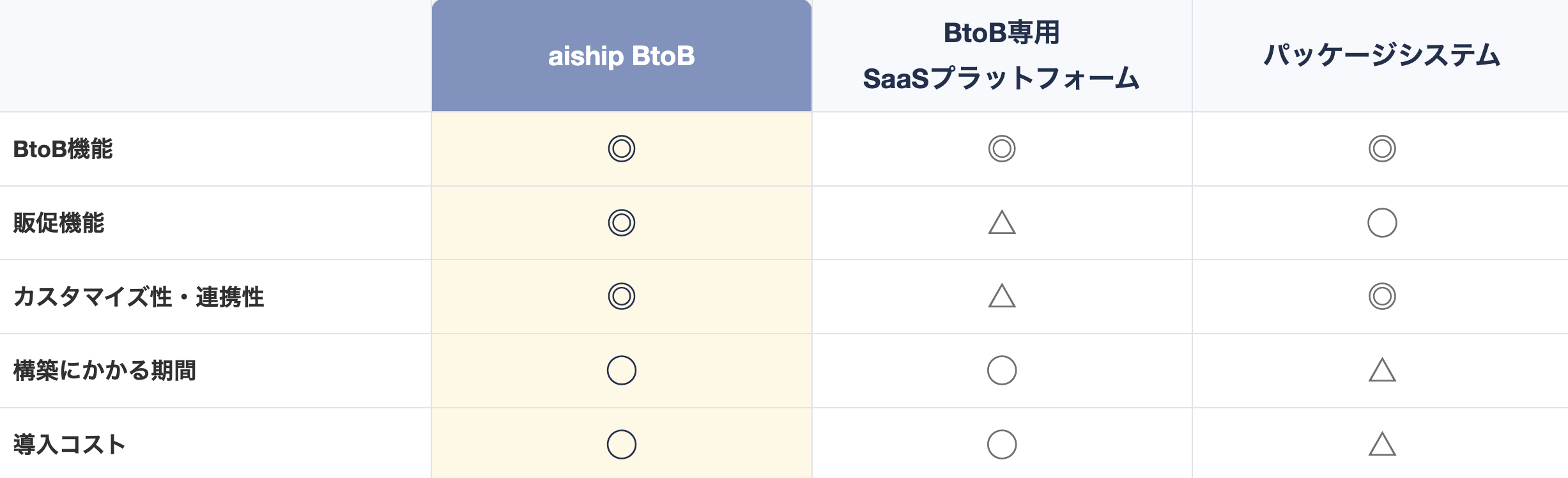 BtoB ECカート比較表