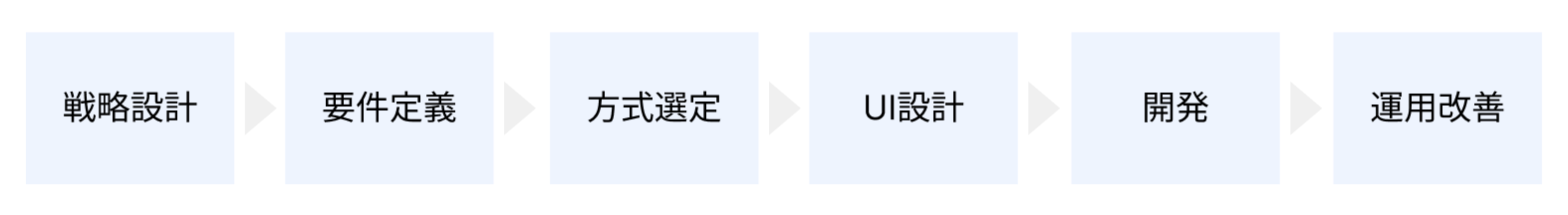 ECサイトをアプリ化する6つのステップ