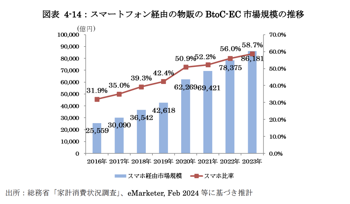 スマートフォン経由の物販のBtoC-EC市場規模の推移
