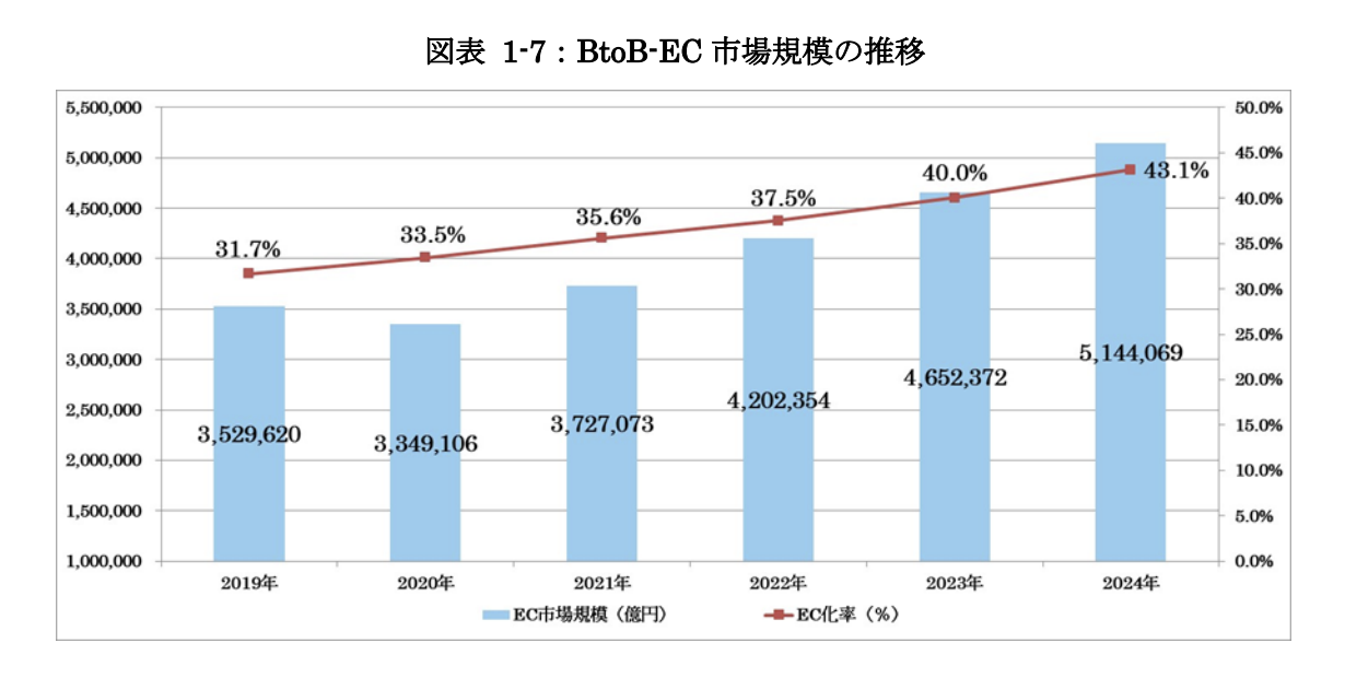 BtoB EC市場規模の推移
