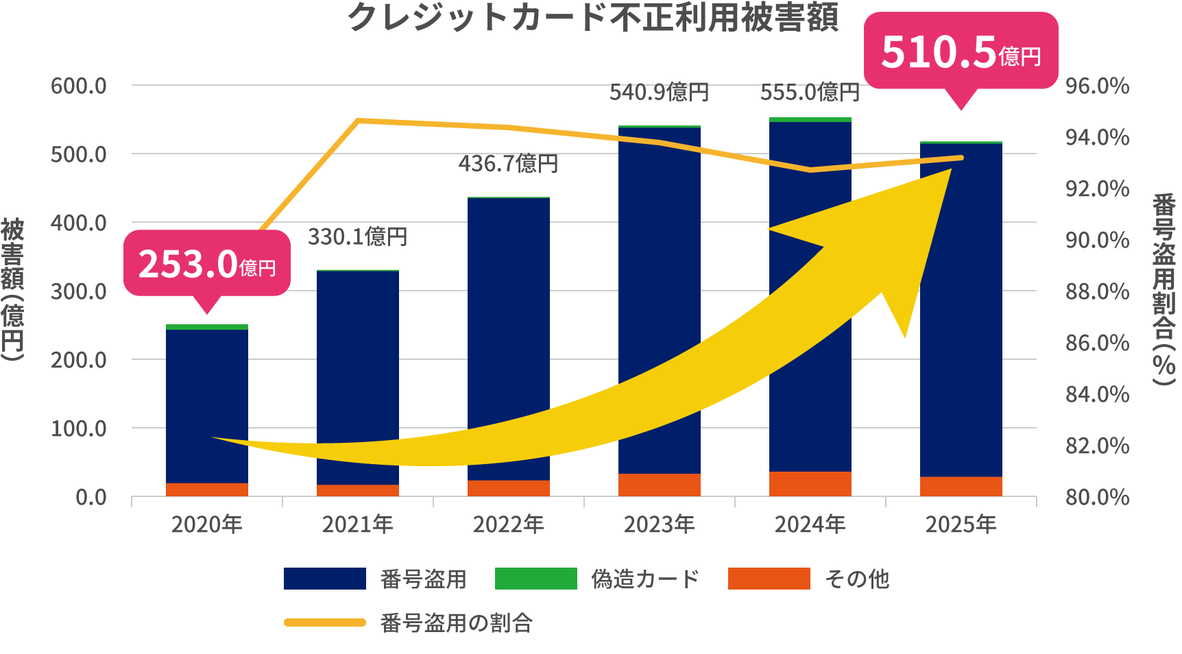 クレジットカード年間不正利用被害総額の推移