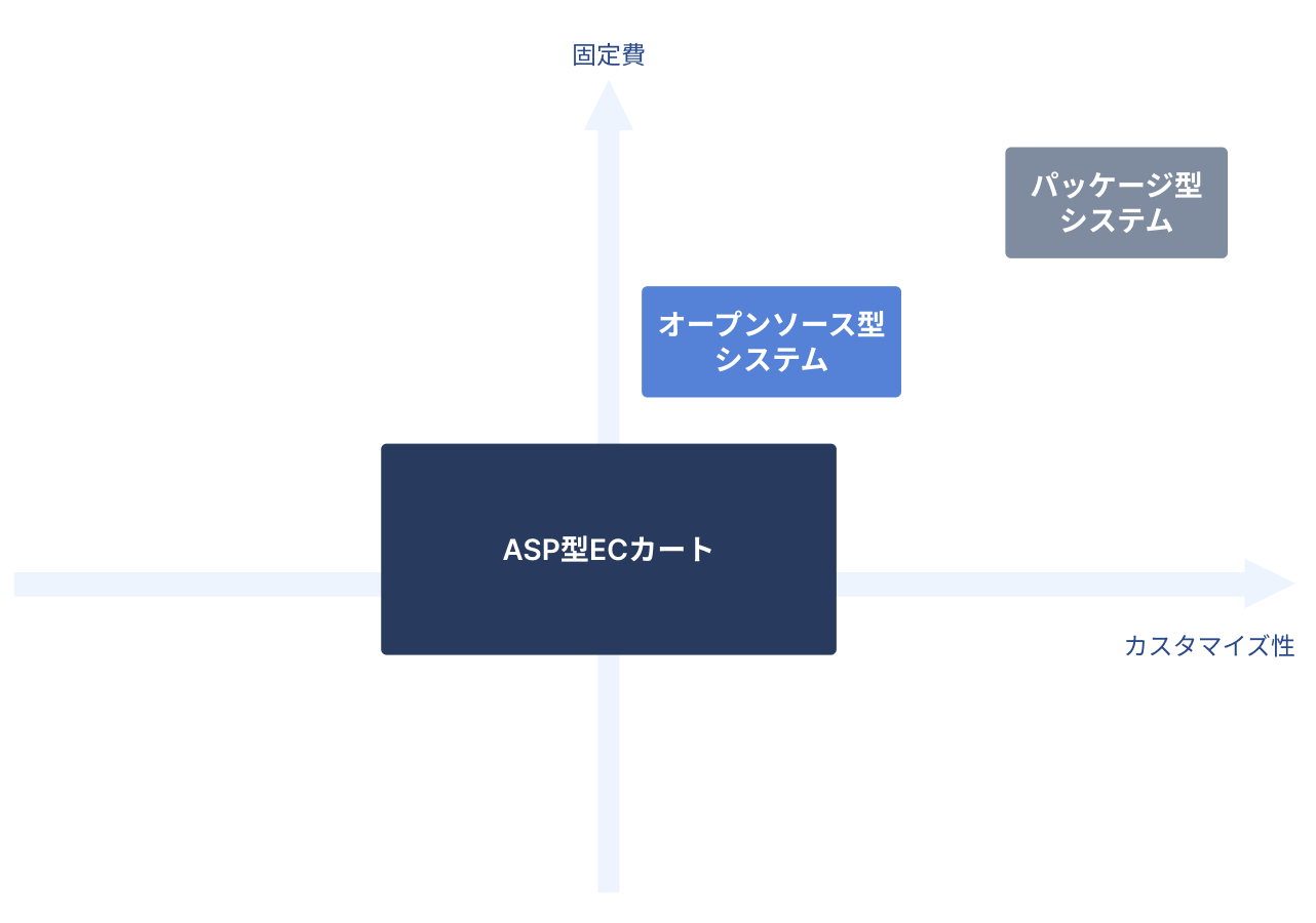ECサイト構築方法の特徴まとめ
