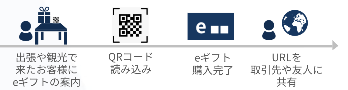 店舗でのeギフト利用フロー
