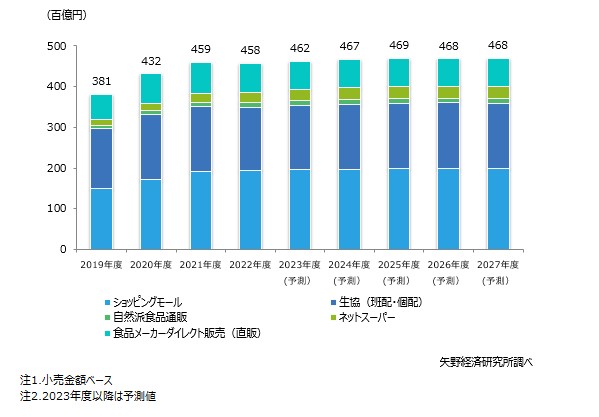 食品ECの市場規模推移