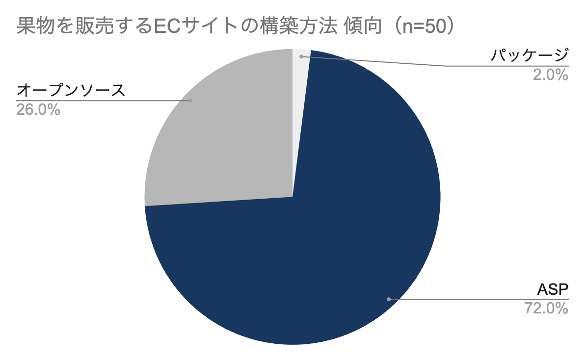 独自調査に基づく果物を販売するECサイトの構築方法の割合