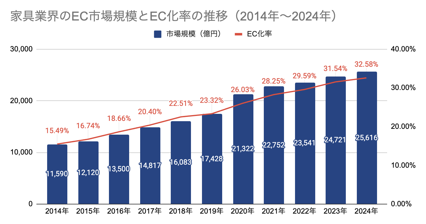 生活雑貨・家具・インテリア分野のEC市場規模推移