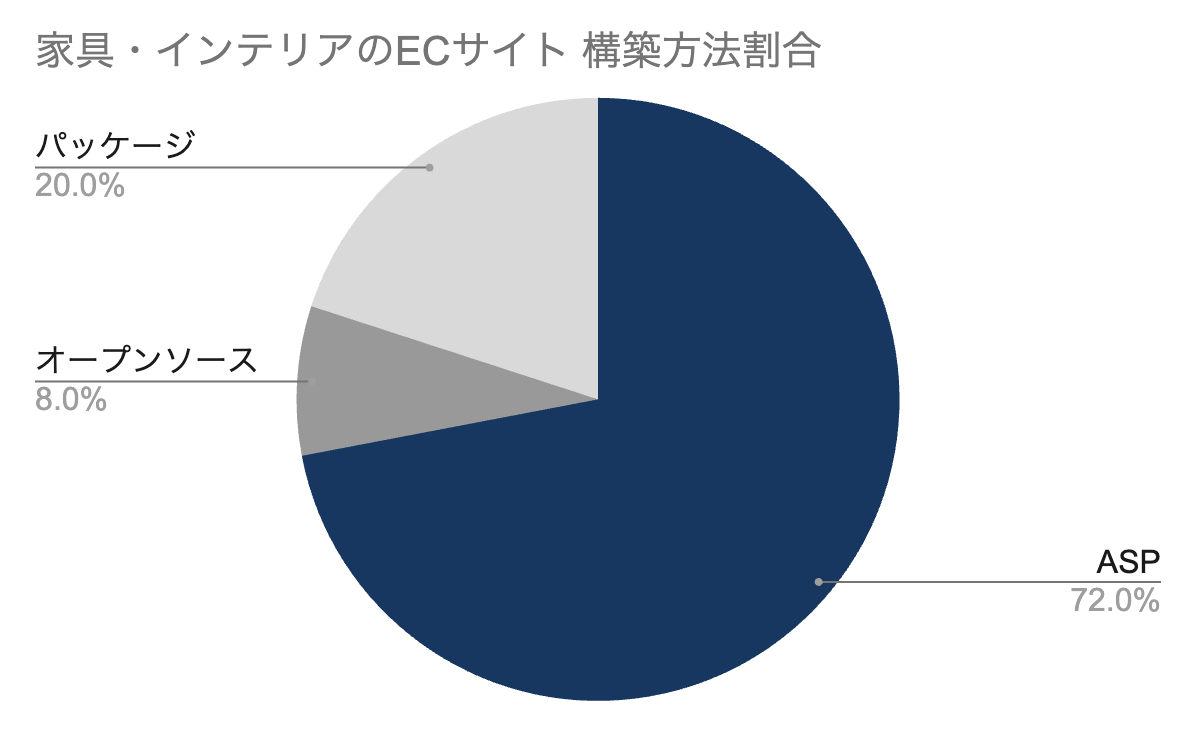 家具・インテリアを販売するECサイトの構築方法の割合