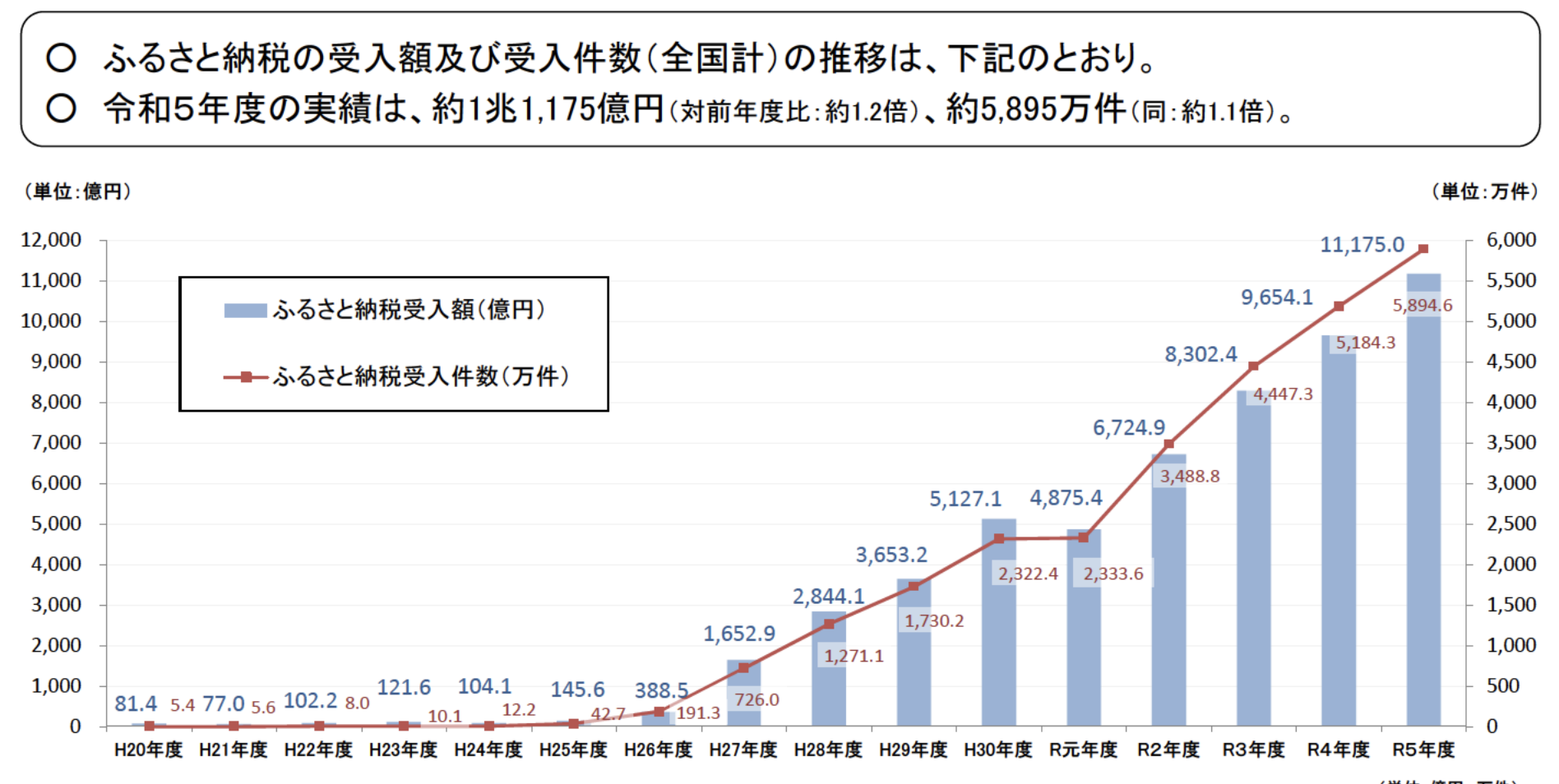 ふるさと納税に関する現況調査結果（令和６年度実施）
