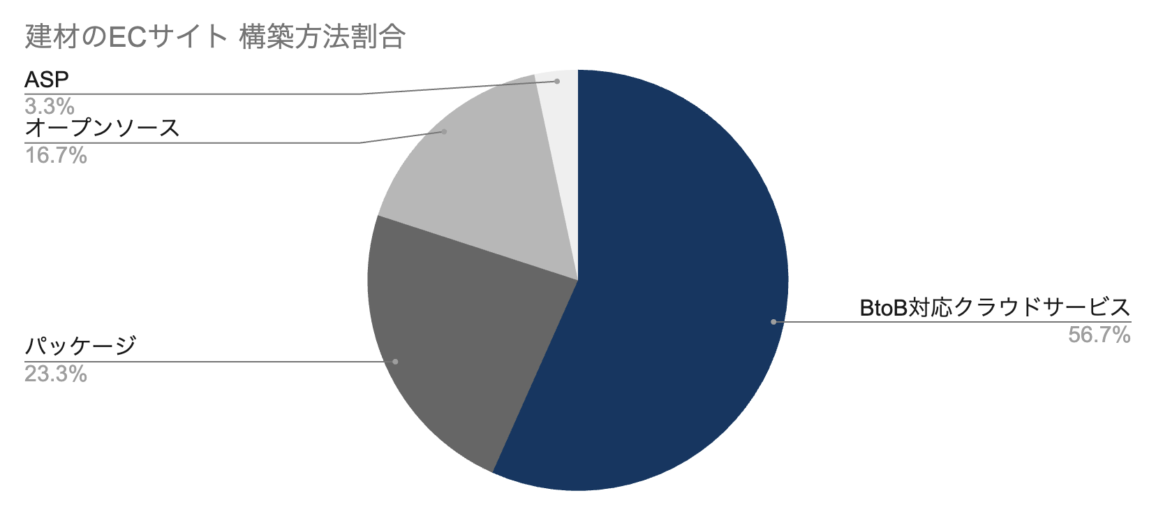 独自調査に基づく建材を取り扱うECサイトの構築方法の割合