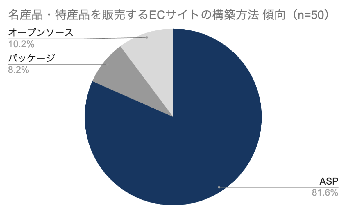 名産品・特産品を販売するECサイトの構築方法の割合