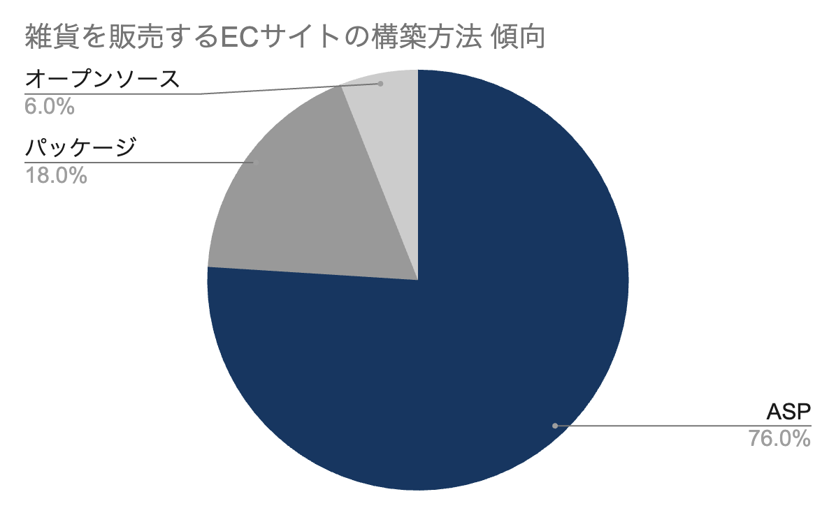 雑貨を販売するECサイトの構築方法の割合