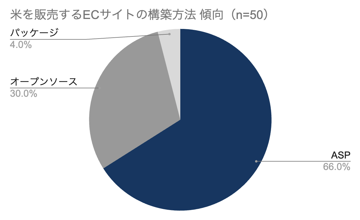 独自調査に基づく米を販売するECサイトの構築方法の割合