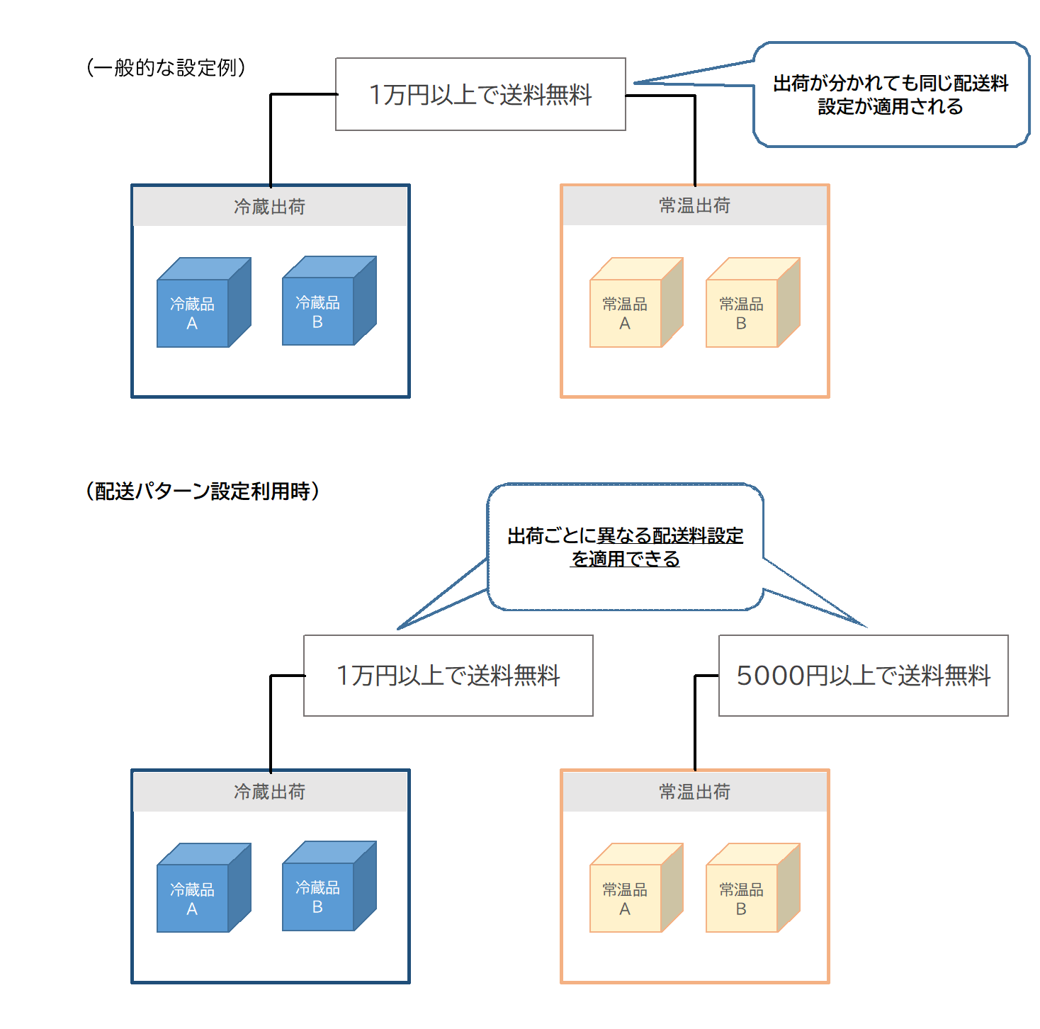 商品ごとに配送料設定を柔軟に指定