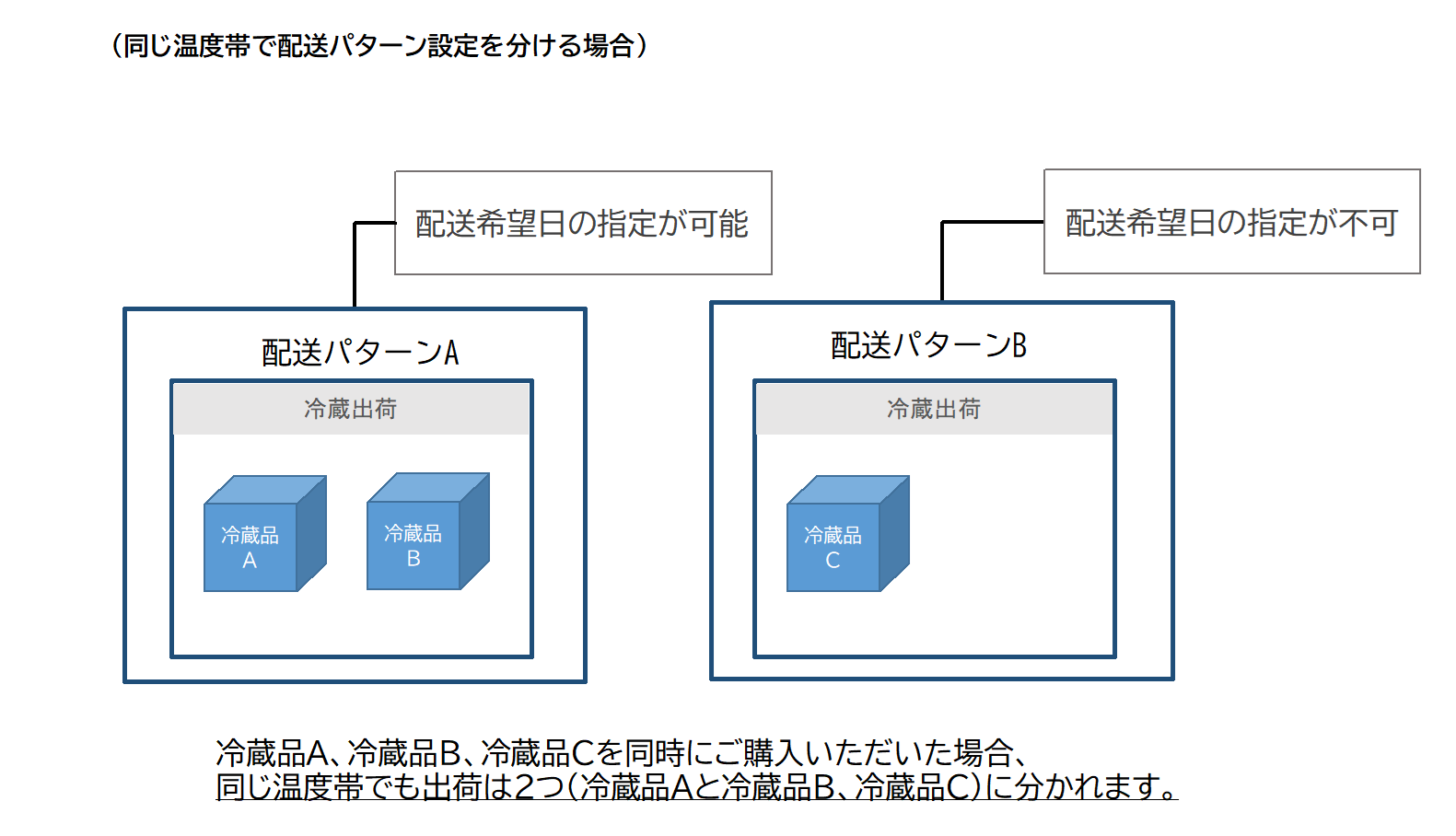 送料込み！引き取りの場合は3500円でお譲り ECサイトの送料設定の決め方・注意すべきポイントとは？成功事例