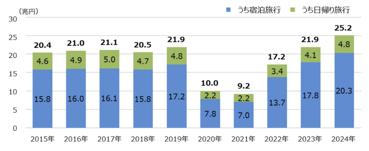 日本人国内旅行消費額の推移