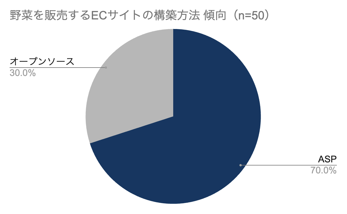 独自調査に基づく野菜を販売するECサイトの構築方法の割合