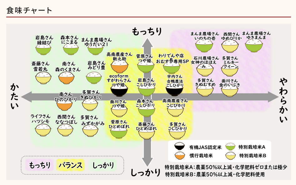 食味チャート掲載事例
