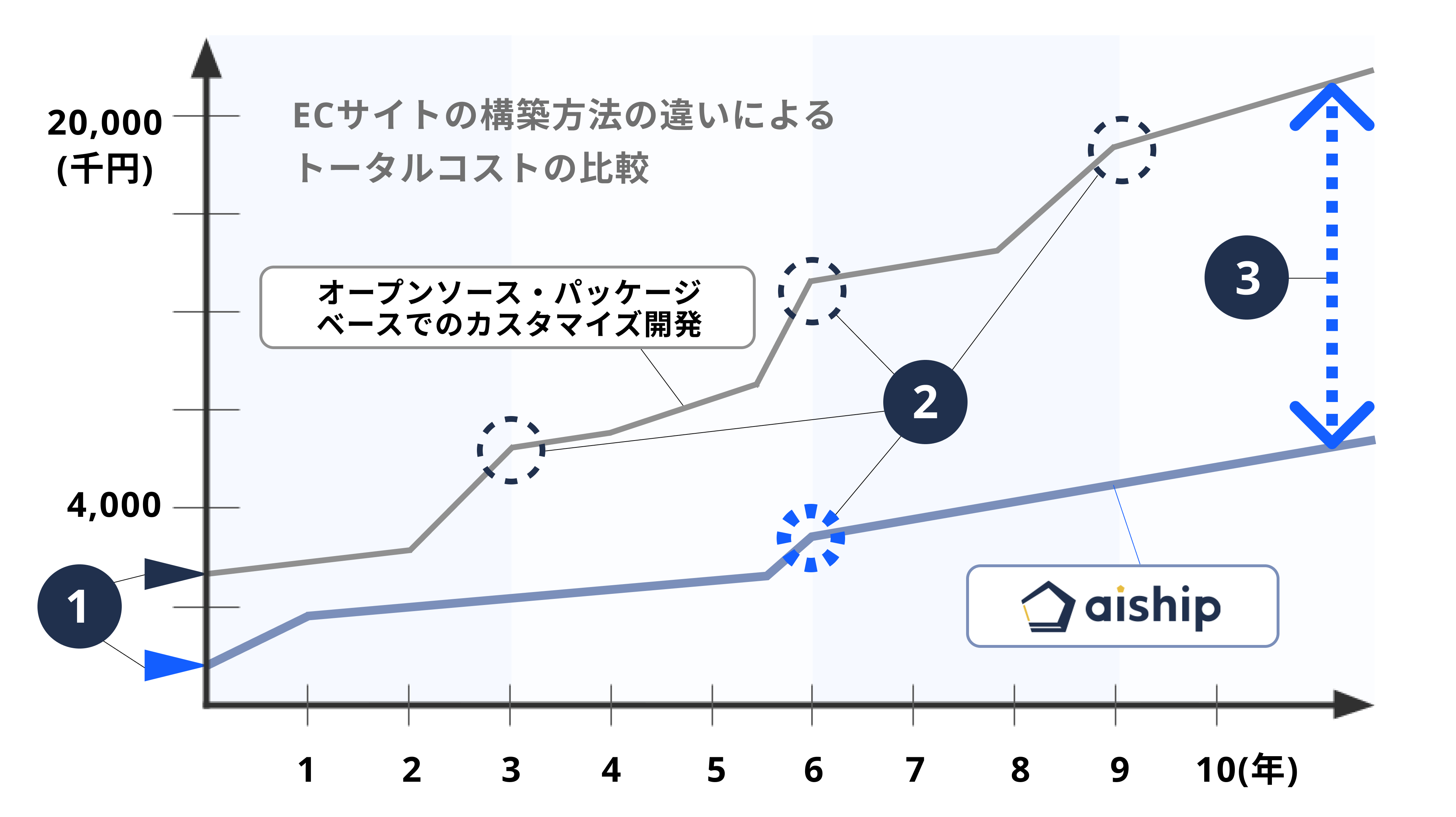 スクラッチ構築とのコスト比較を説明するグラフ