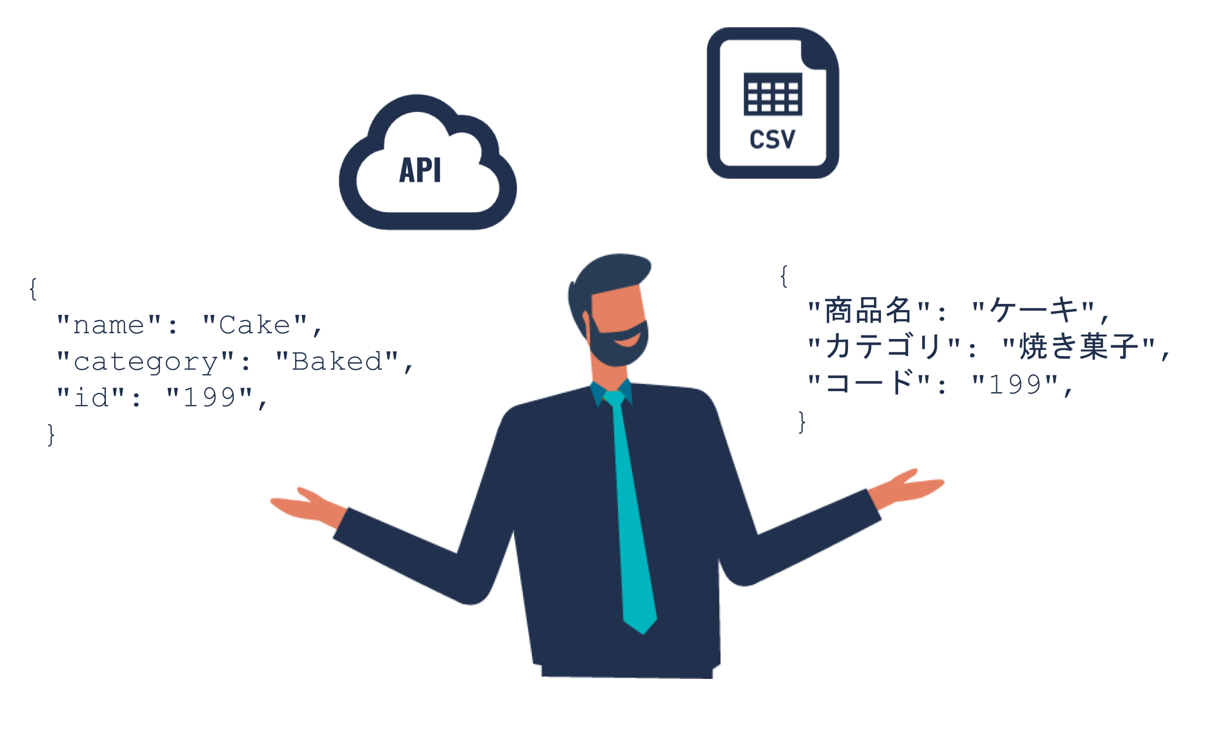 ec Bridgeはシステム間の翻訳家