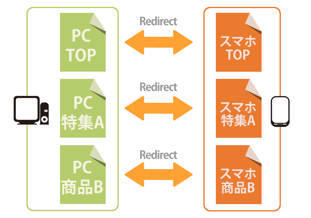 分離構成