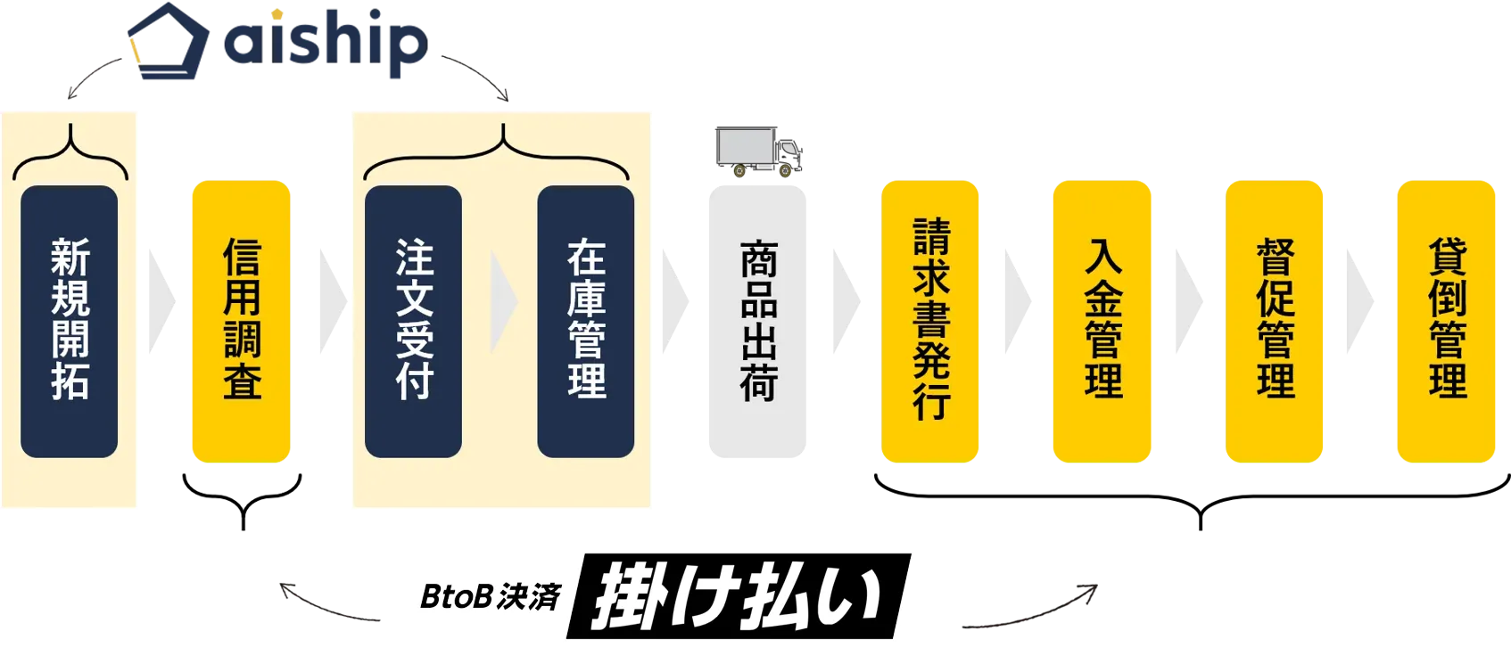 掛け払い連携」と連携したECカートaiship BtoB/法人販売の決済・請求を