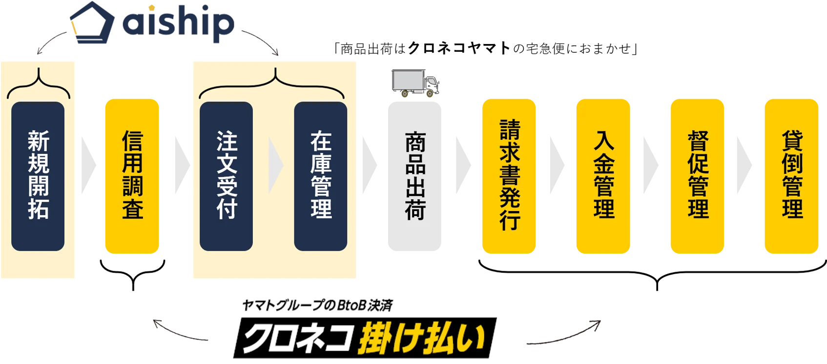 イーヨー　オーダー5点先支払い　26458 クロネコ掛け払い連携」と連携したECカートaiship BtoB/法人販売の決済