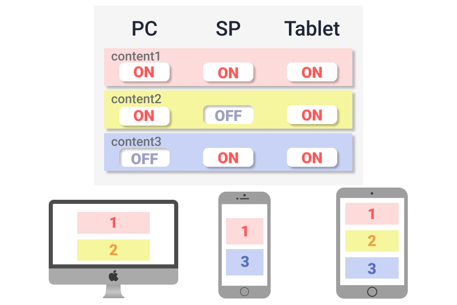 スマホサイトもPC・タブレットサイトも思い通りに簡単に切替