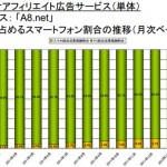 スマートフォンサイトへの集客方法で効果的なアフィリエイト活用４