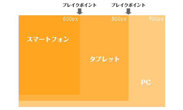 レスポンシブウェブデザイン制作で悩むブレイクポイントのまとめ