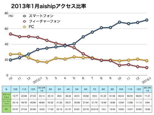 aishipアクセス比率 aishipアクセス比率