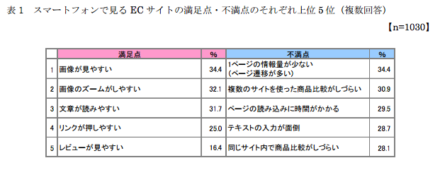 IMJreserch モバイルサイトの不満点は「情報量が少ないこと」
