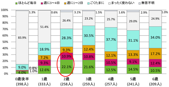 乳幼児のスマホ使用率グラフ