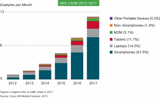 2015年には約7割がスマートデバイスに