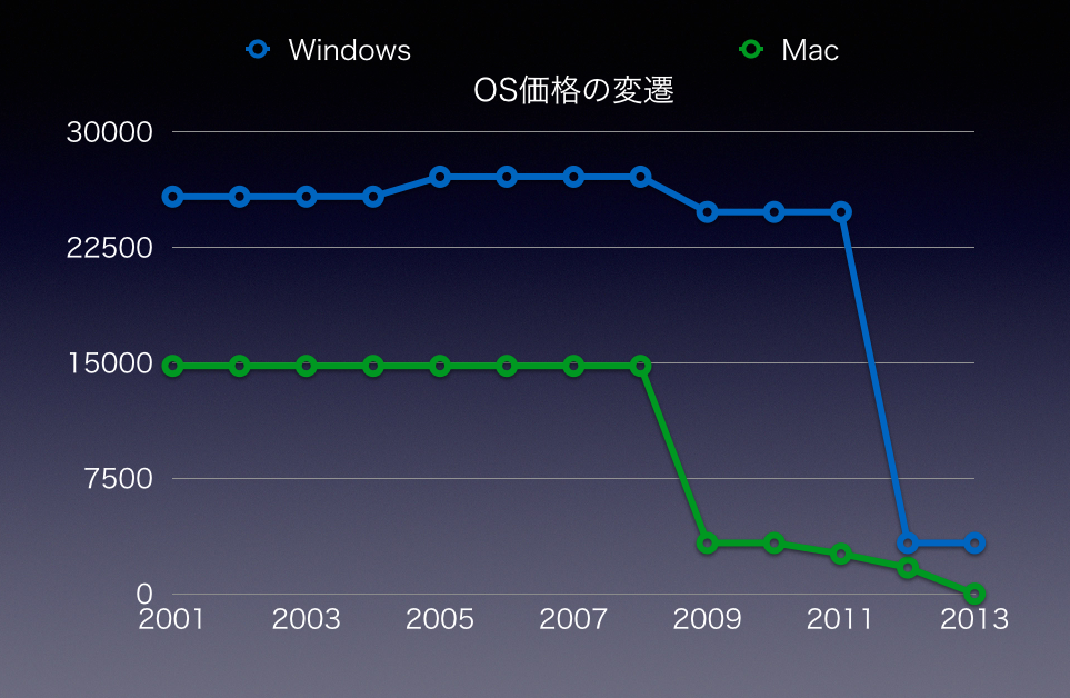 OS価格の変遷