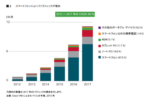 モバイルトラフィック予測