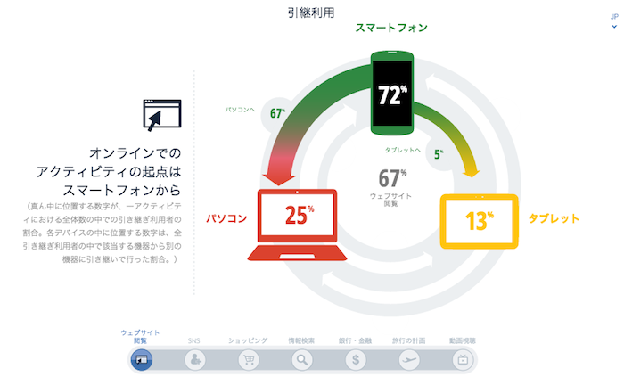 デバイスの引き継ぎ利用について