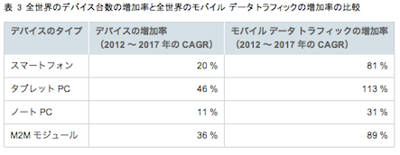 デバイス台数の増加率