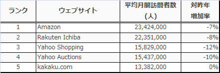 ECサイトのアクセス数