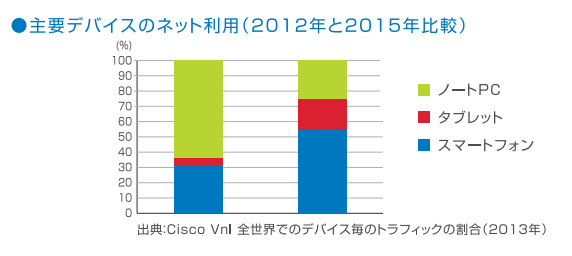 デバイスごとのトラフィック予測