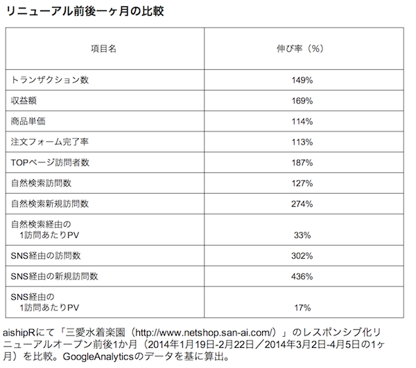 リニューアル前後一ヶ月の比較