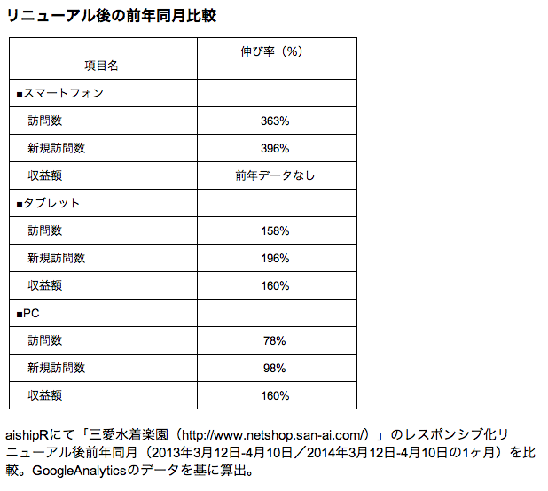 リニューアル後の前年比較