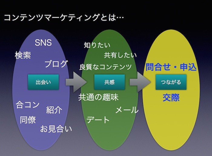 コンテンツマーケティングのステップ