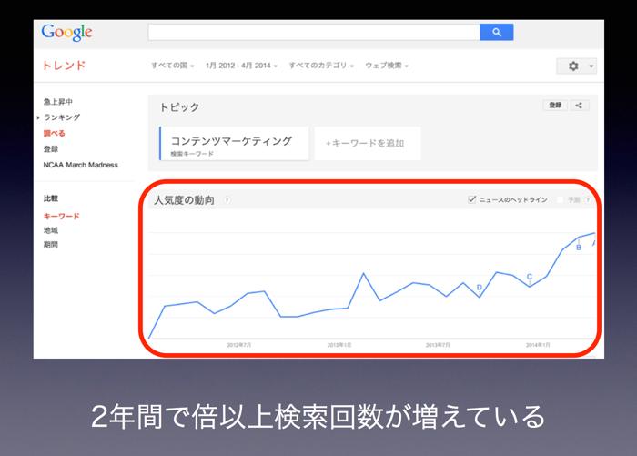 コンテンツマーケティングの検索回数