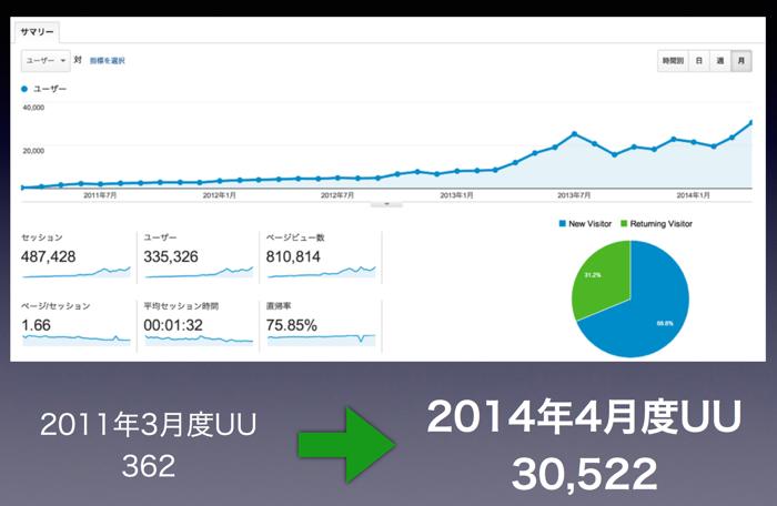 アクセスの推移
