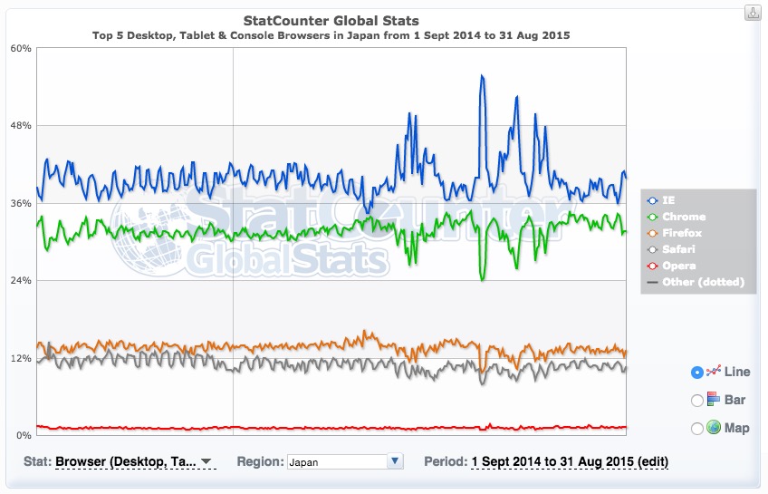 2015年8月までのブラウザシェア